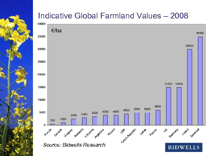 stewardship & prosperity Indicative Global Farmland Values – 2008 €/ha Source: Bidwells Research 