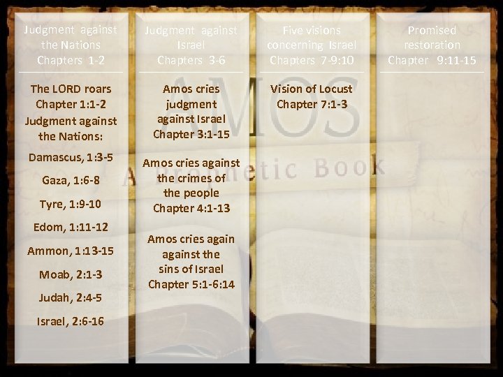 Judgment against the Nations Chapters 1 -2 Judgment against Israel Chapters 3 -6 Five