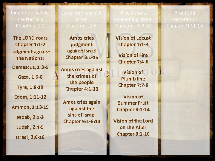 Judgment against the Nations Chapters 1 -2 Judgment against Israel Chapters 3 -6 Five