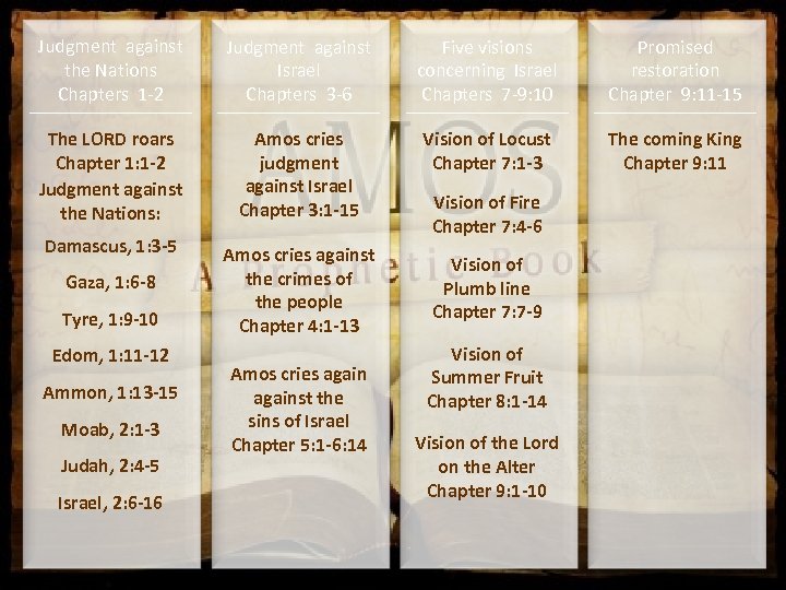 Judgment against the Nations Chapters 1 -2 Judgment against Israel Chapters 3 -6 Five