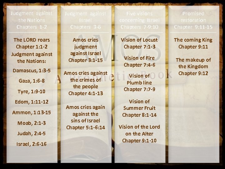 Judgment against the Nations Chapters 1 -2 Judgment against Israel Chapters 3 -6 Five