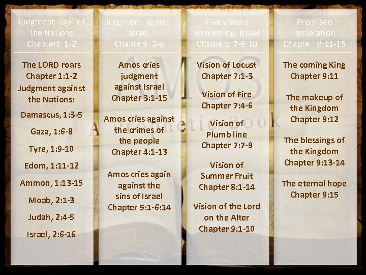 Judgment against the Nations Chapters 1 -2 Judgment against Israel Chapters 3 -6 Five