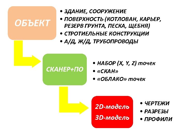ОБЪЕКТ • ЗДАНИЕ, СООРУЖЕНИЕ • ПОВЕРХНОСТЬ (КОТЛОВАН, КАРЬЕР, РЕЗЕРВ ГРУНТА, ПЕСКА, ЩЕБНЯ) • СТРОТИЕЛЬНЫЕ