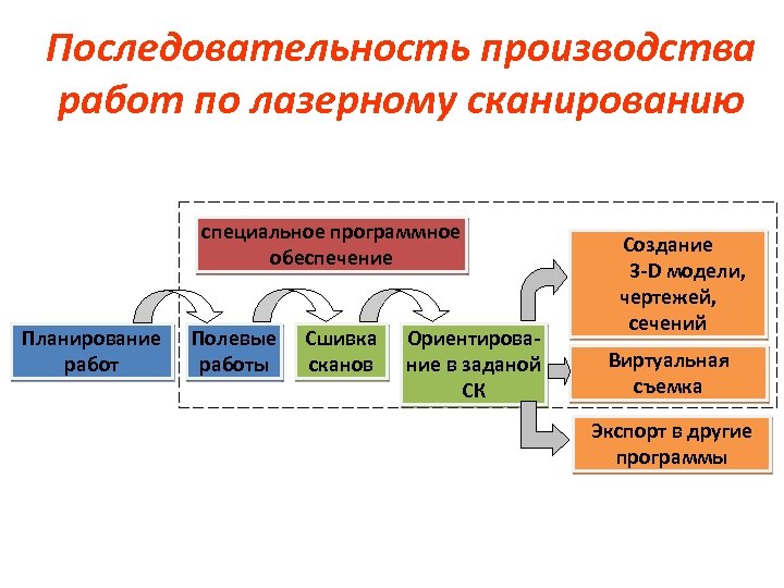 Последовательность производства работ по лазерному сканированию специальное программное обеспечение Планирование работ Полевые работы Сшивка