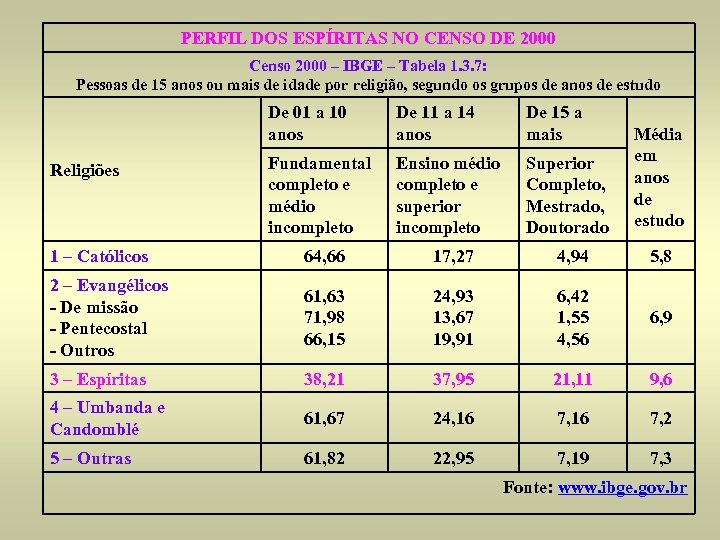 PERFIL DOS ESPÍRITAS NO CENSO DE 2000 Censo 2000 – IBGE – Tabela 1.