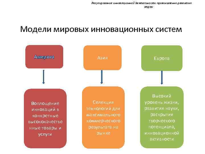 Регулирование инновационной деятельности промышленно развитых стран Модели мировых инновационных систем Америка Воплощение инноваций в