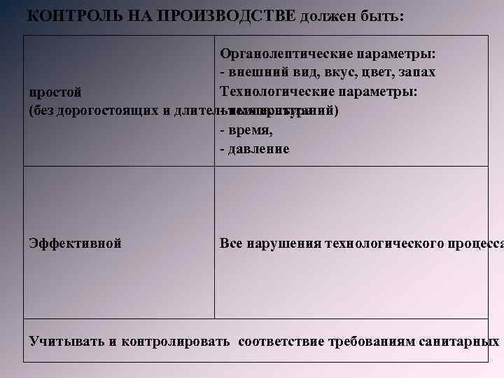 КОНТРОЛЬ НА ПРОИЗВОДСТВЕ должен быть: Органолептические параметры: - внешний вид, вкус, цвет, запах Технологические