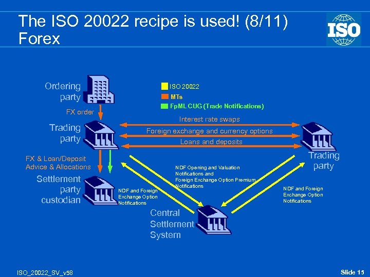 The ISO 20022 recipe is used! (8/11) Forex Ordering party ISO 20022 MTs Fp.