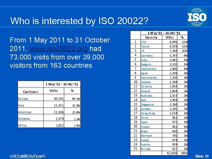 Who is interested by ISO 20022? From 1 May 2011 to 31 October 2011,