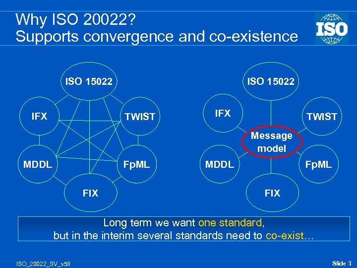 Why ISO 20022? Supports convergence and co-existence ISO 15022 IFX ISO 15022 TWIST IFX