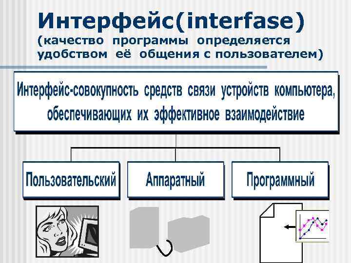 Интерфейс(interfase) (качество программы определяется удобством её общения с пользователем) 