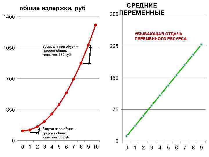 Общие расходы. Прирост общих издержек вызван приростом только общих переменных. Производительность совокупных затрат, рублей. Отдача от использования единицы переменного ресурса. Трехсотый средний.