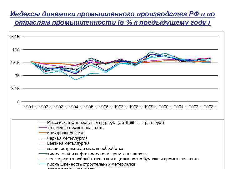 Анализ динамики производства. Индекс промышленного производства в % к предыдущему году. Индекс промышленного производства России в % к предыдущему году. Индекс динамики. Динамика промышленного производства Дагестана.
