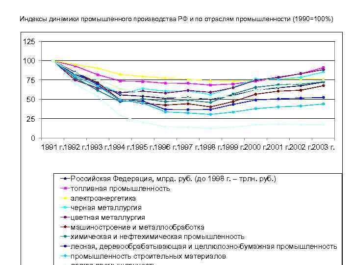 Индексы динамики промышленного производства РФ и по отраслям промышленности (1990=100%) 125 100 75 50