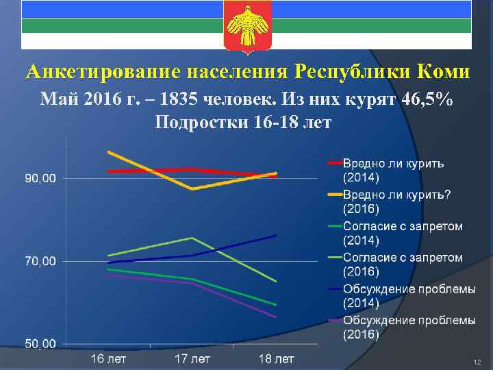Анкетирование населения Республики Коми Май 2016 г. – 1835 человек. Из них курят 46,