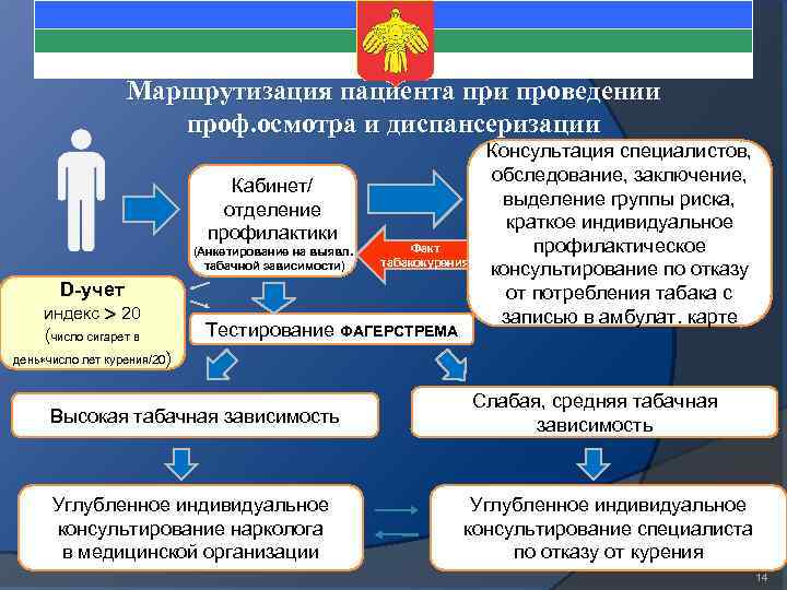 Маршрутизация пациента при проведении проф. осмотра и диспансеризации Кабинет/ отделение профилактики (Анкетирование на выявл.