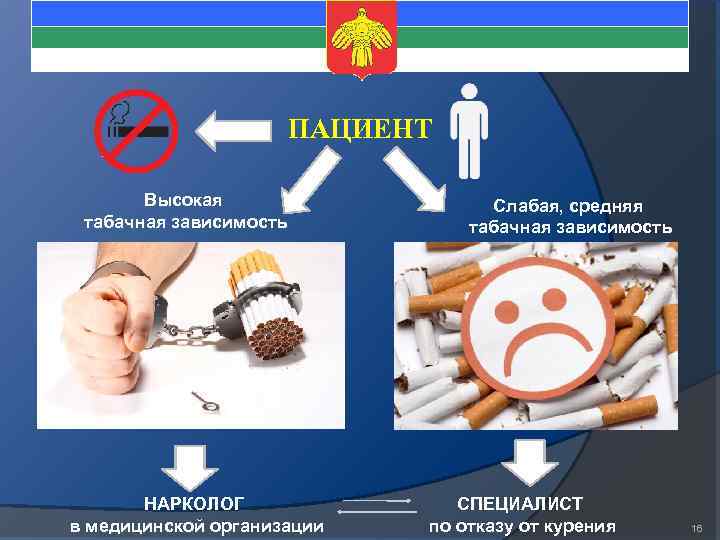 ПАЦИЕНТ Высокая табачная зависимость НАРКОЛОГ в медицинской организации Слабая, средняя табачная зависимость СПЕЦИАЛИСТ по