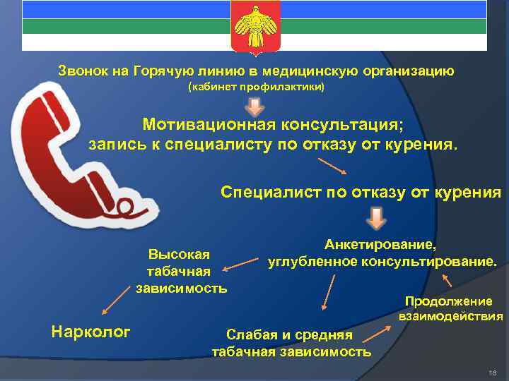 Звонок на Горячую линию в медицинскую организацию (кабинет профилактики) Мотивационная консультация; запись к специалисту