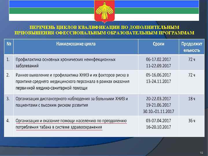 ПЕРЕЧЕНЬ ЦИКЛОВ КВАЛИФИКАЦИИ ПО ДОПОЛНИТЕЛЬНЫМ ПРПОВЫШЕНИЯ ОФЕССИОНАЛЬНЫМ ОБРАЗОВАТЕЛЬНЫМ ПРОГРАММАМ 19 