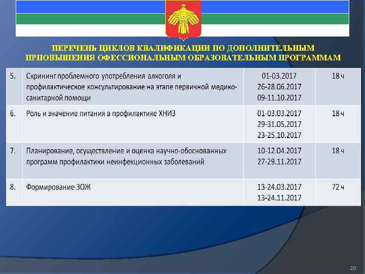 ПЕРЕЧЕНЬ ЦИКЛОВ КВАЛИФИКАЦИИ ПО ДОПОЛНИТЕЛЬНЫМ ПРПОВЫШЕНИЯ ОФЕССИОНАЛЬНЫМ ОБРАЗОВАТЕЛЬНЫМ ПРОГРАММАМ 20 