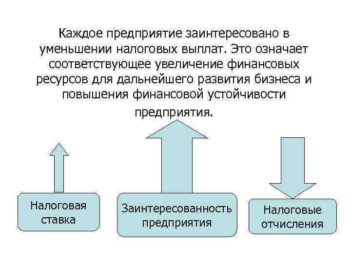 Каждое предприятие заинтересовано в уменьшении налоговых выплат. Это означает соответствующее увеличение финансовых ресурсов для