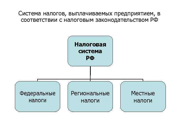 План на тему налоги