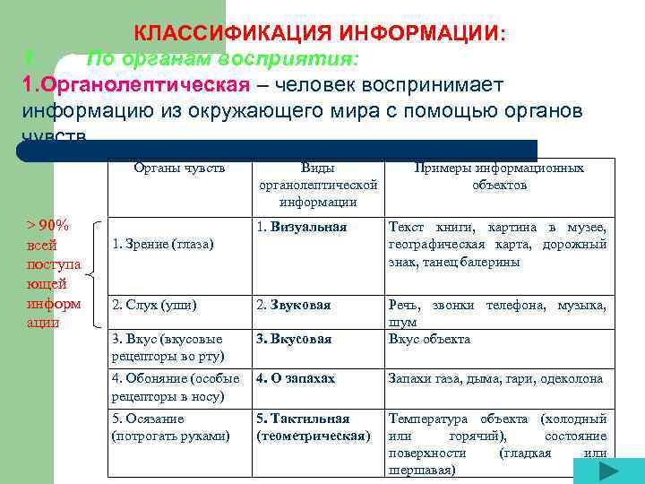 КЛАССИФИКАЦИЯ ИНФОРМАЦИИ: 1. По органам восприятия: 1. Органолептическая – человек воспринимает информацию из окружающего