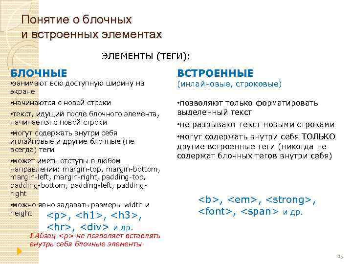 Понятие о блочных и встроенных элементах ЭЛЕМЕНТЫ (ТЕГИ): БЛОЧНЫЕ ВСТРОЕННЫЕ • начинаются с новой