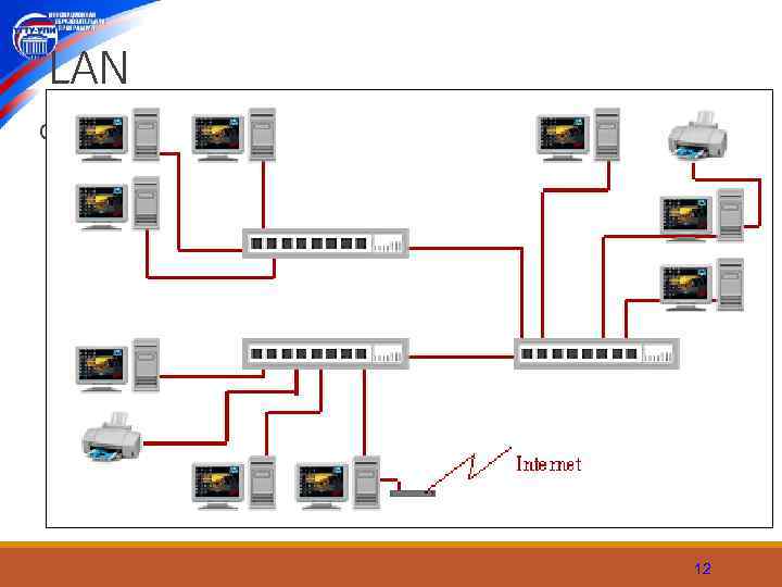 LAN Сформулируем отличительные признаки локальной сети: Высокая скорость передачи информации, большая пропускная способность сети.