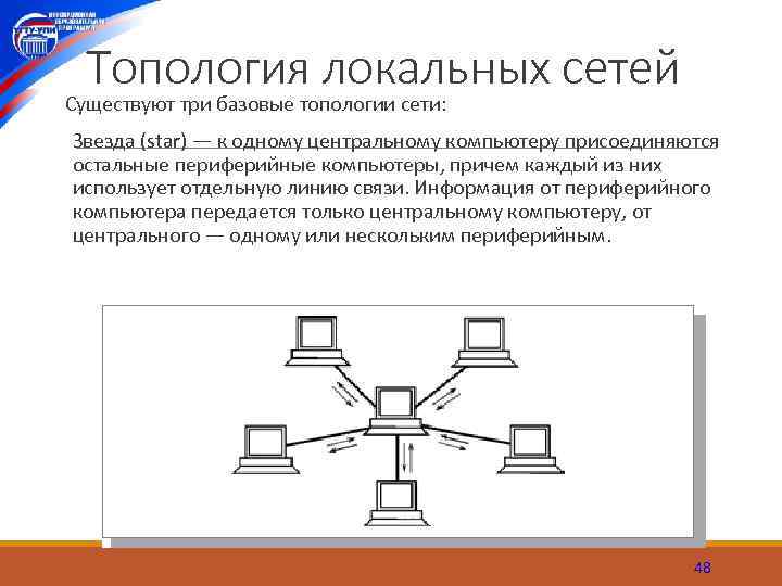 Топология локальных сетей Существуют три базовые топологии сети: Звезда (star) — к одному центральному