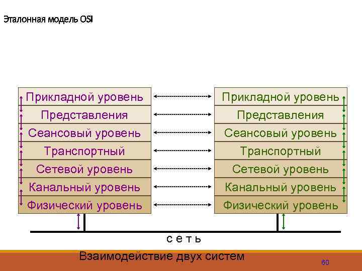 Эталонная модель OSI Прикладной уровень Представления Сеансовый уровень Транспортный Сетевой уровень Канальный уровень Физический