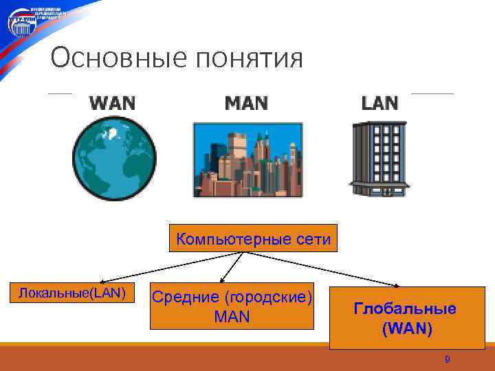 Основные понятия Компьютерные сети Локальные(LAN) Средние (городские) MAN Глобальные (WAN) 9 