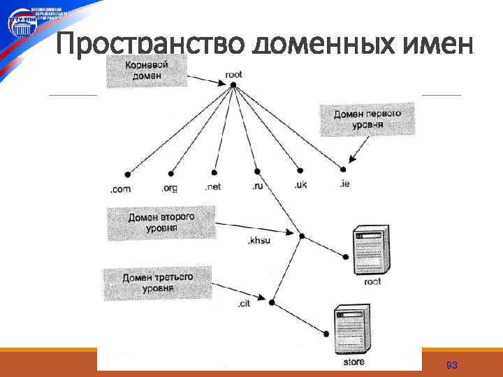 Пространство доменных имен 93 