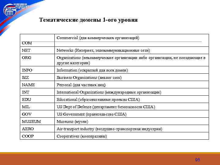 Тематические домены 1 -ого уровня Commercial (для коммерческих организаций) COM NET Networks (Интернет, телекоммуникационные