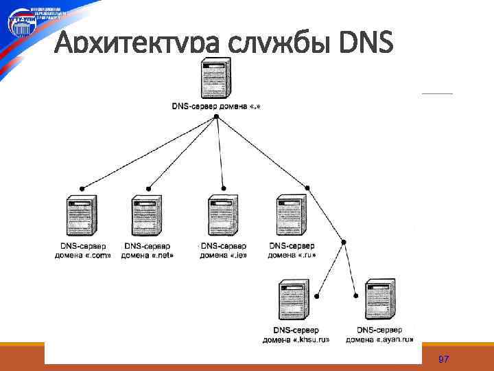 Архитектура службы DNS 97 