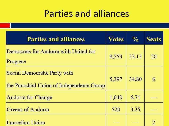 Parties and alliances Votes % Seats 8, 553 55. 15 20 5, 397 34.