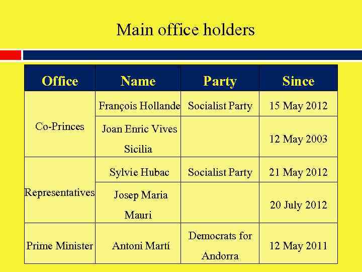 Main office holders Office Name Party François Hollande Socialist Party Co-Princes Joan Enric Vives