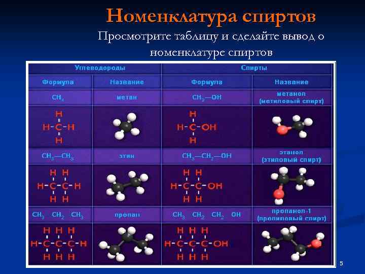 Презентация химические свойства спиртов