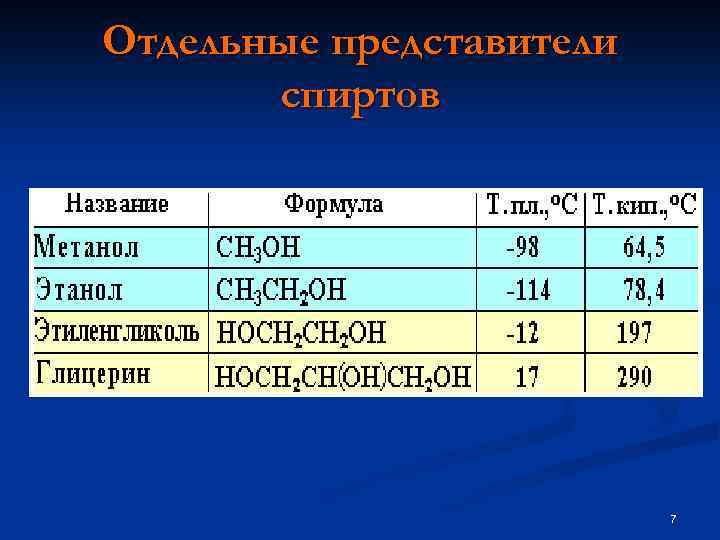 Отдельные представители спиртов 7 