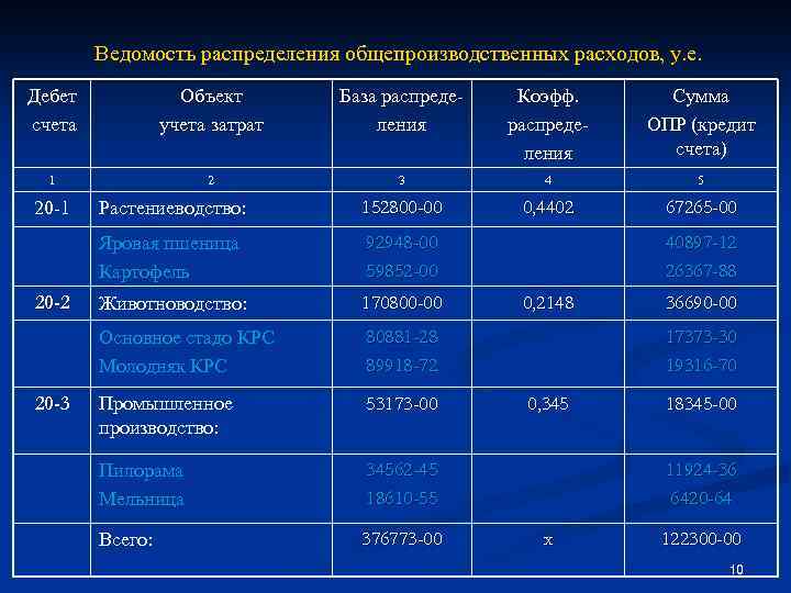 Распределение затрат пропорционально прямым затратам. Ведомость распределения общепроизводственных расходов. База распределения общепроизводственных расходов.