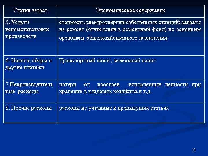 Статьи затрат Экономическое содержание 5. Услуги вспомогательных производств стоимость электроэнергии собственных станций; затраты на