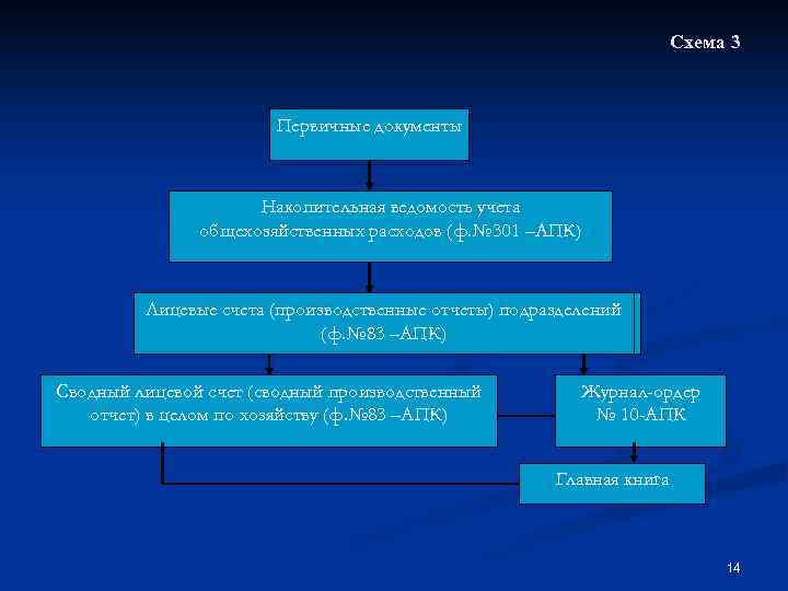 Схема 3 Первичные документы Накопительная ведомость учета общехозяйственных расходов (ф. № 301 –АПК) Лицевые