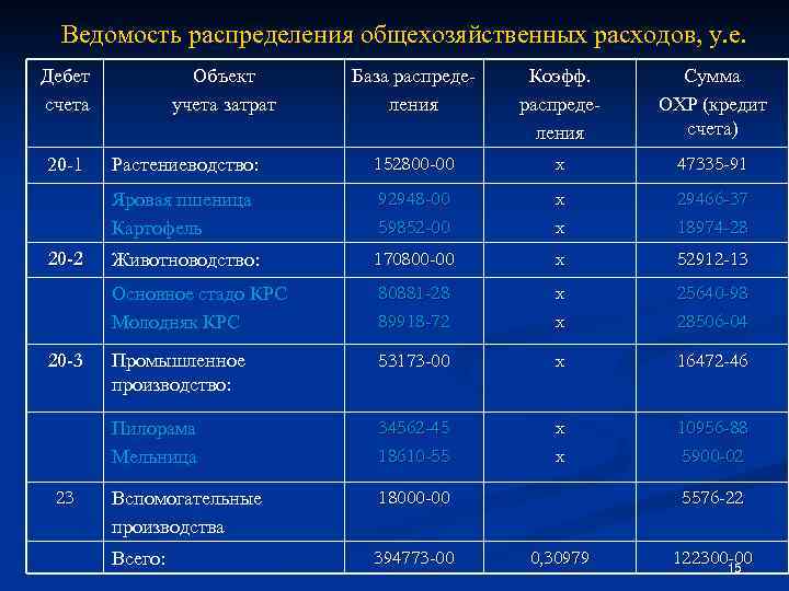 Ведомость распределения общехозяйственных расходов, у. е. Дебет счета 23 Сумма ОХР (кредит счета) Растениеводство: