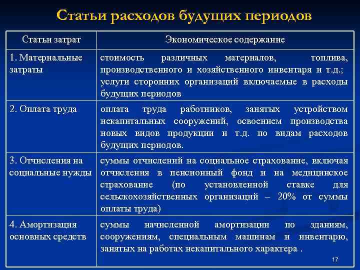 Статьи расходов будущих периодов Статьи затрат Экономическое содержание 1. Материальные затраты стоимость различных материалов,