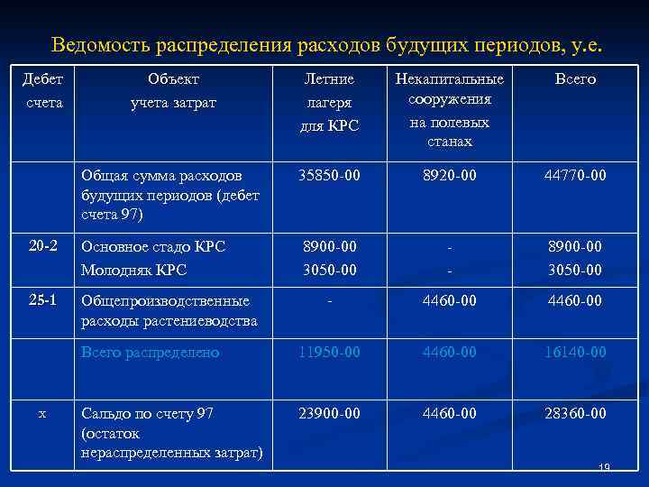 Распределение материалов. Ведомость распределения общепроизводственных расходов. Отложенные расходы. Отложенные расходы это какие расходы.