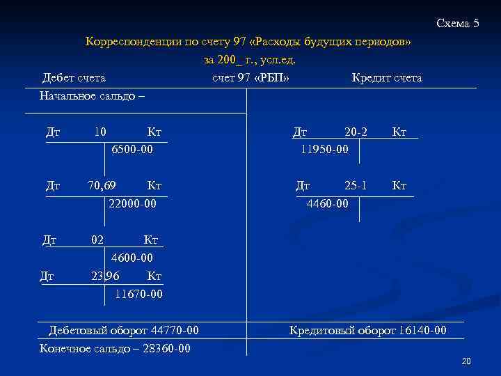 Схема счета 86