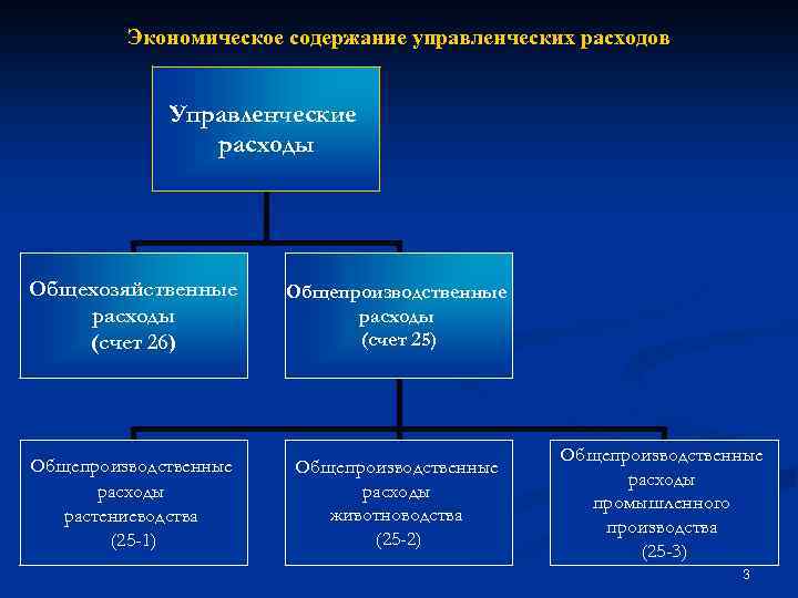 Экономическое содержание управленческих расходов Управленческие расходы Общехозяйственные расходы (счет 26) Общепроизводственные расходы (счет 25)