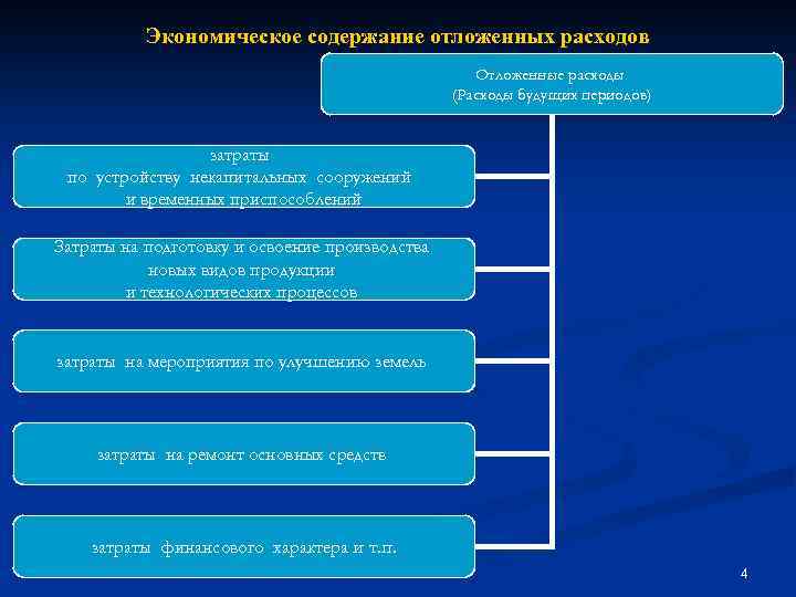 Экономическое содержание отложенных расходов Отложенные расходы (Расходы будущих периодов) затраты по устройству некапитальных сооружений