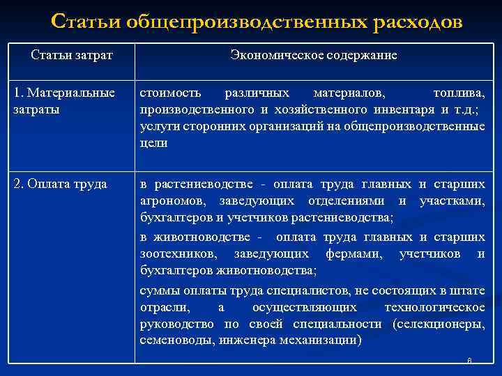 Статьи общепроизводственных расходов Статьи затрат Экономическое содержание 1. Материальные затраты стоимость различных материалов, топлива,