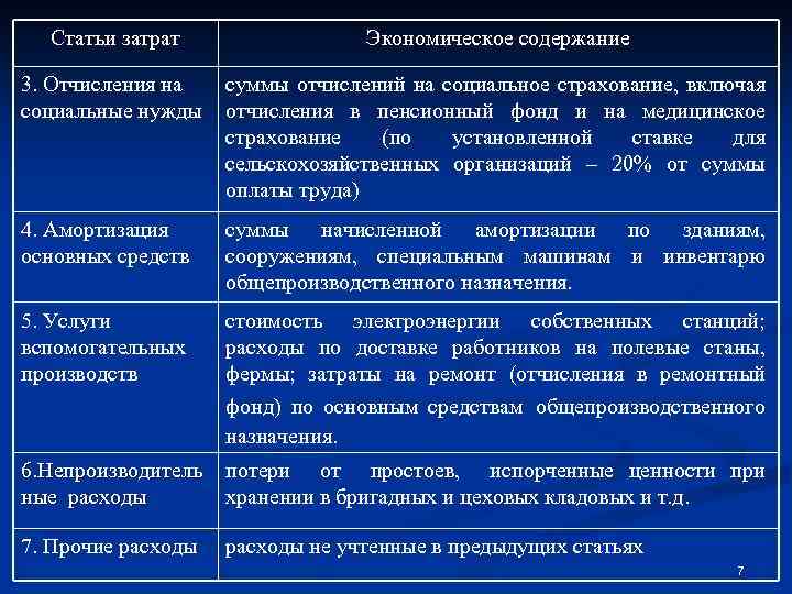 Статьи затрат Экономическое содержание 3. Отчисления на социальные нужды суммы отчислений на социальное страхование,